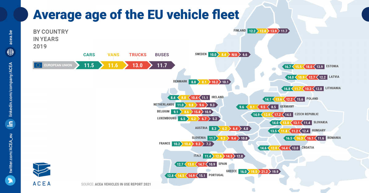 Возраст автомобилей по Европе