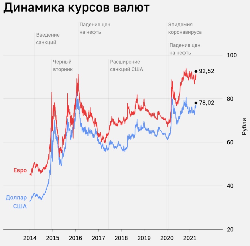 Курс российского рубля валится из-за угрозы войны с Украиной
