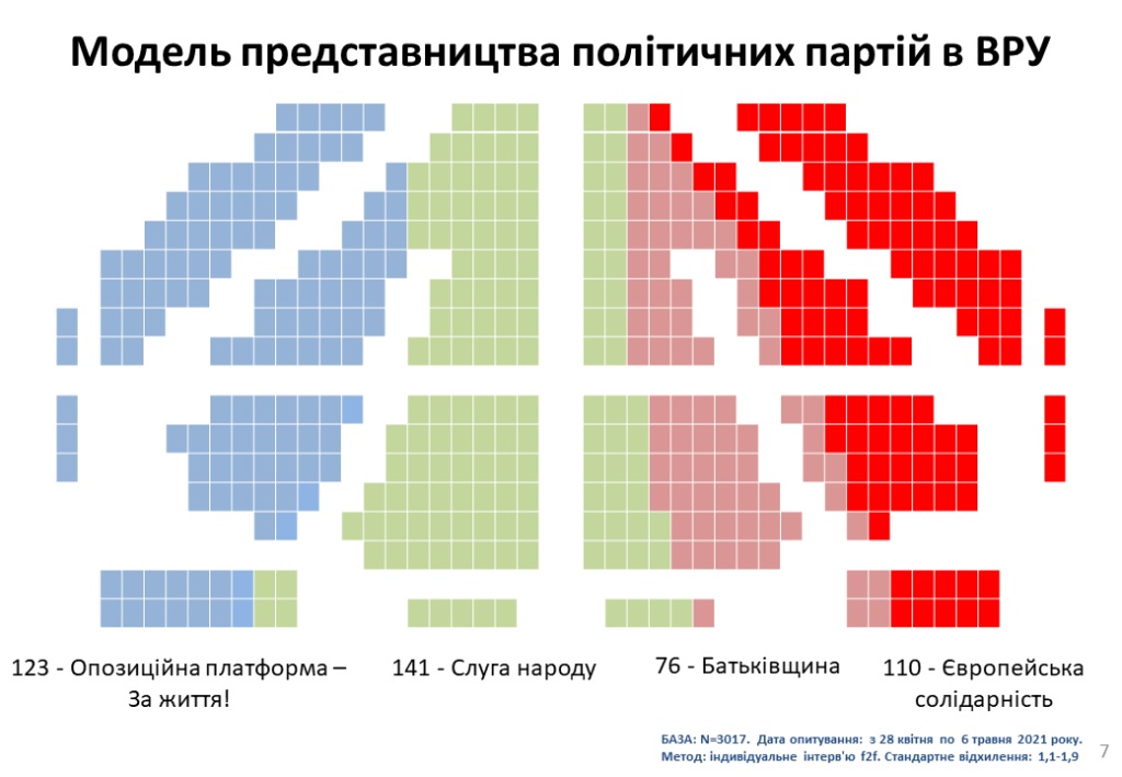 "Слуга народа" и "Оппозиционная платформа" возглавили рейтинг партий в Украине