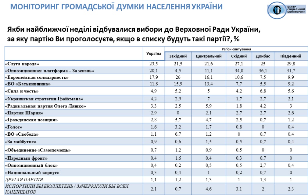 "Слуга народа" и "Оппозиционная платформа" возглавили рейтинг партий в Украине