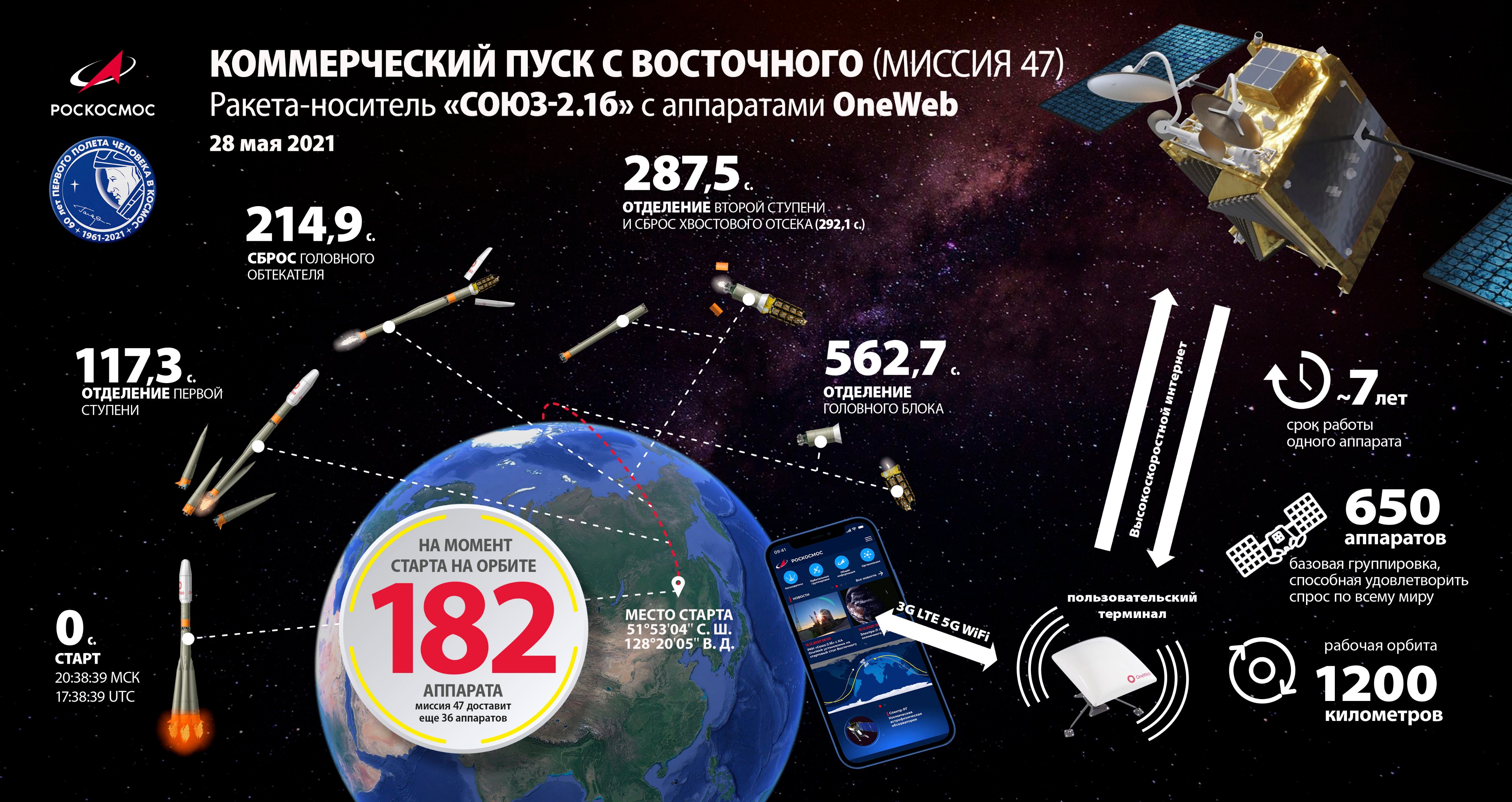 Россия оправила на орбиту 36 спутников OneWeb
