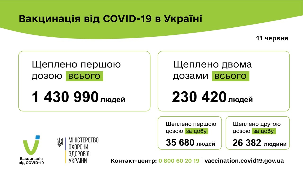 В Украине резко ускорились темпы вакцинации от COVID-19
