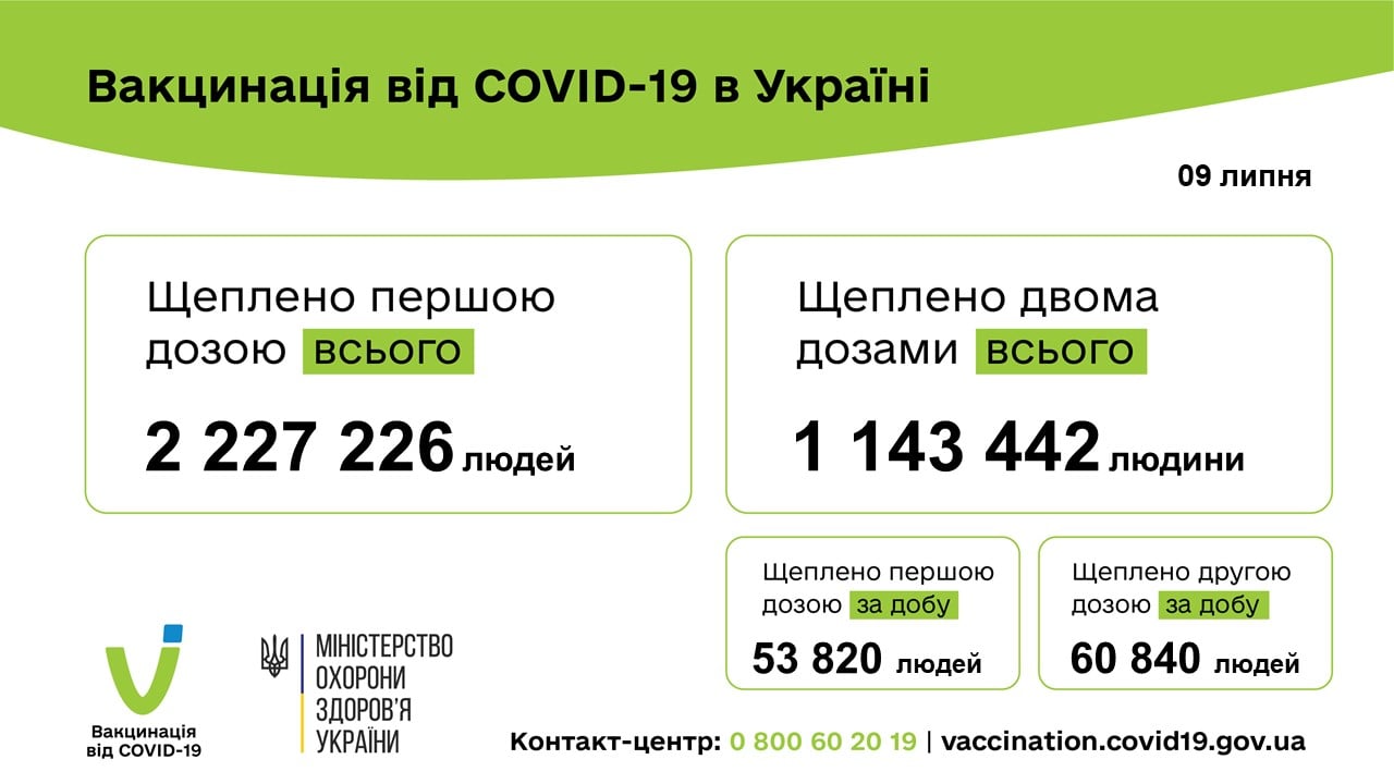 В Украине установили новый рекорд прививок в сутки