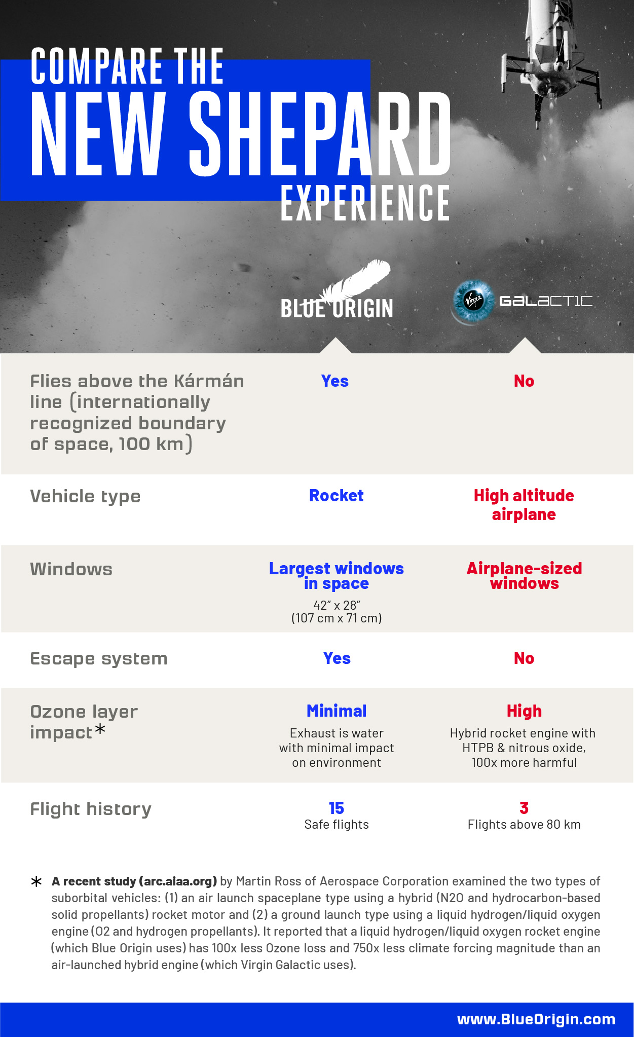 Таблица сравнения полетов в космос Blue Origin и Virgin Galactic