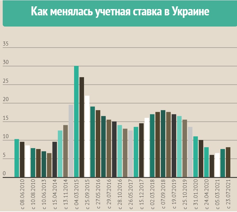 Цены в Украине рванули вверх: НБУ поднял учетную ставку
