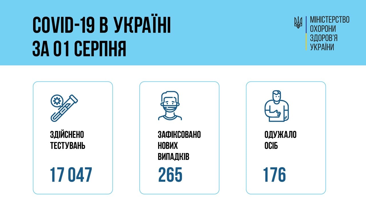 Коронавирус в Украине: последние данные