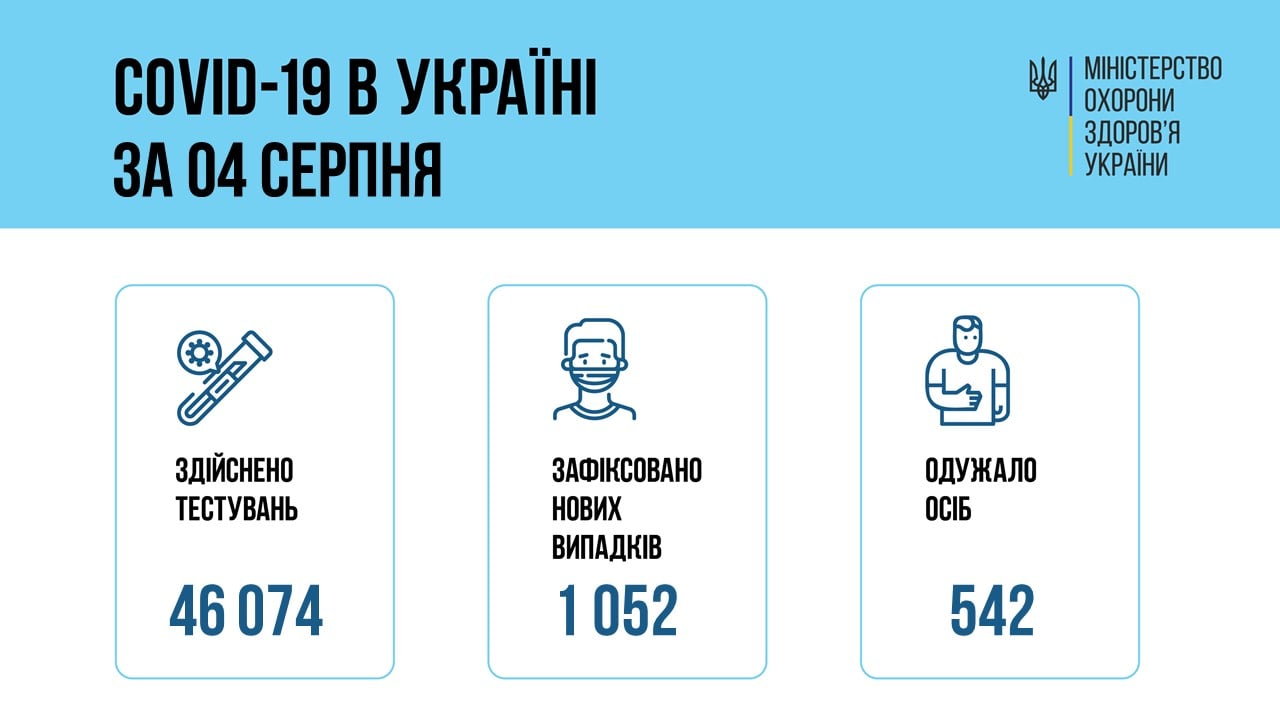 Коронавирус Украине: число зараженных резко выросло