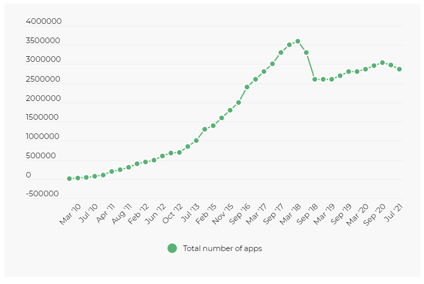 Количество приложений в Google Play в разные годы