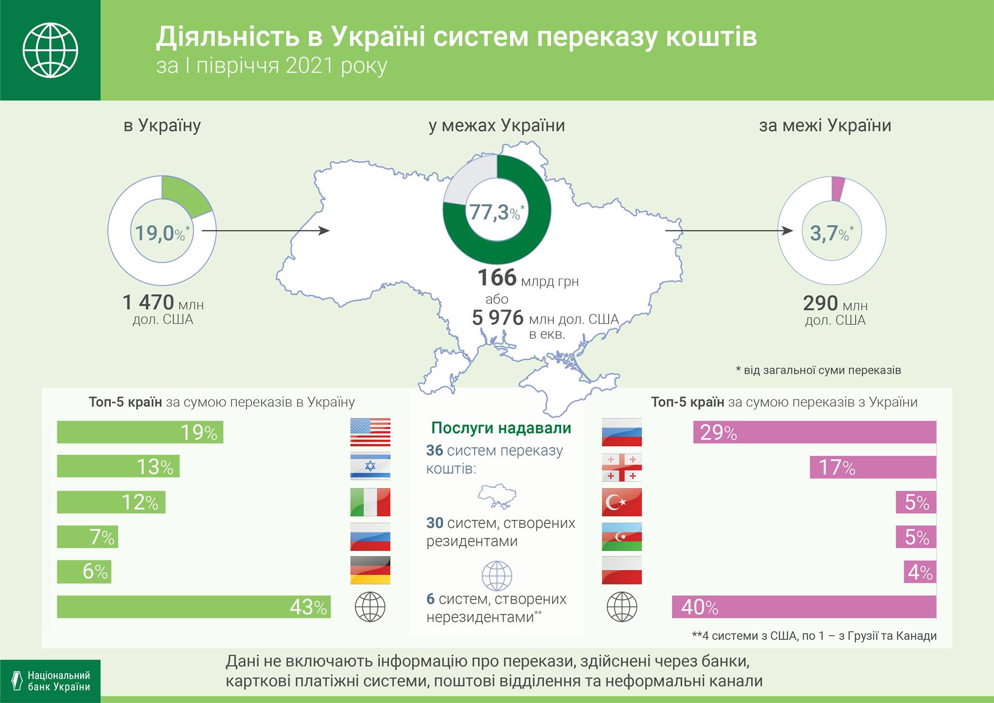 Заробитчане перевели в Украину с начала года $6,2 млрд