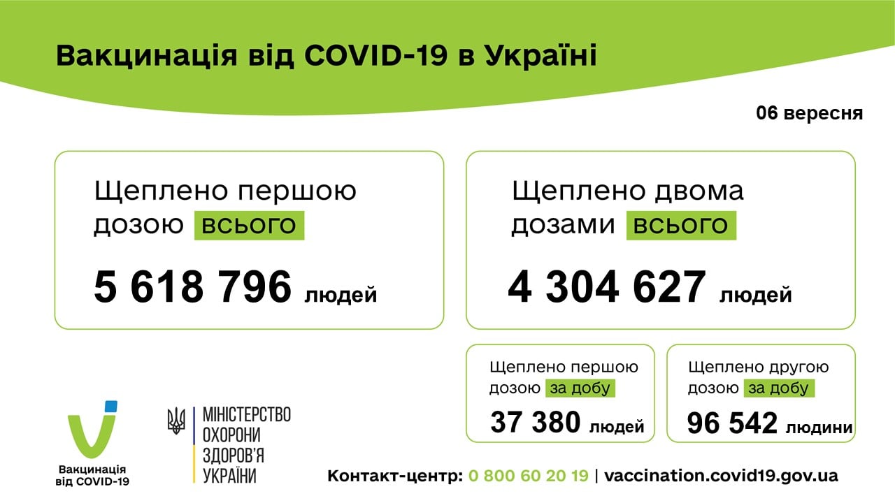 Половина киевлян вакцинировались против COVID-19 