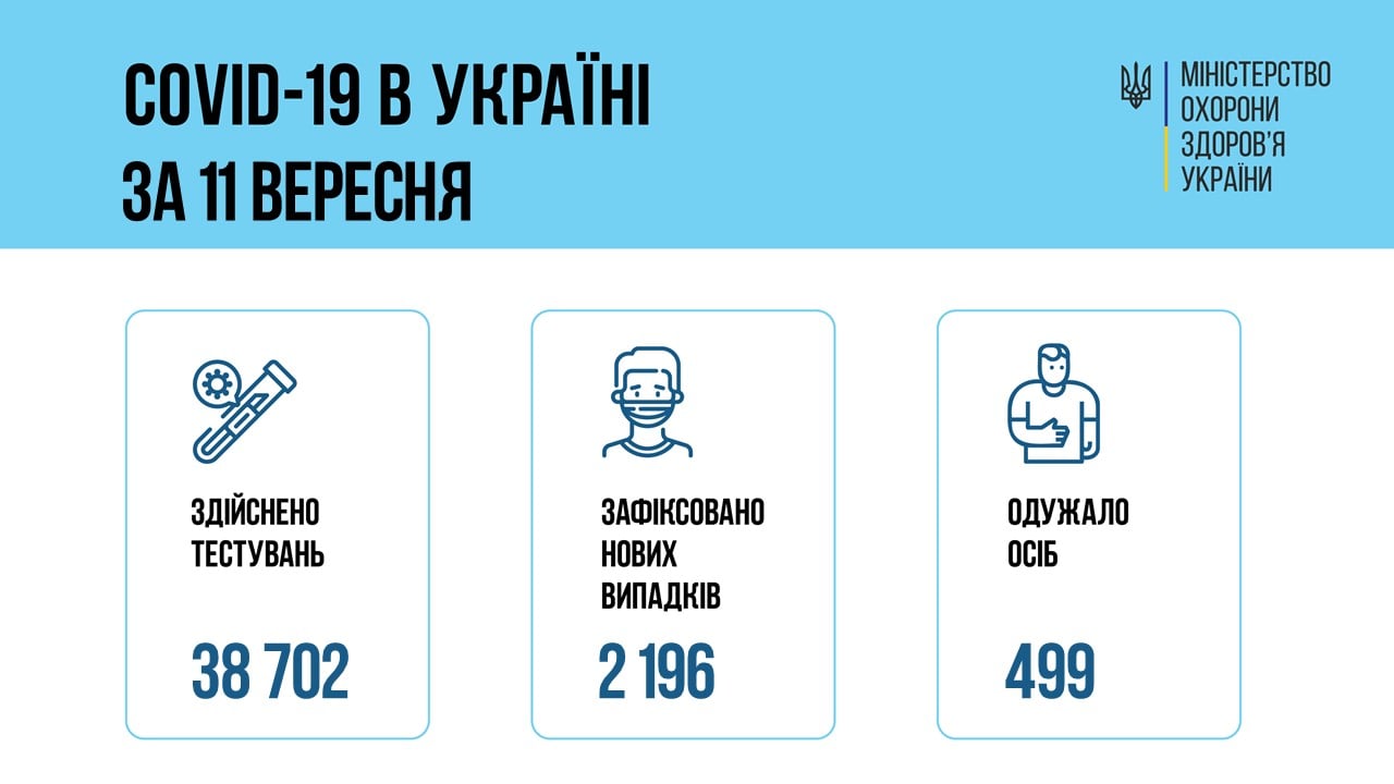 COVID-19 в Украине: за сутки заболели более двух тысяч человек