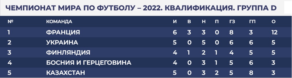 Казахстан не пустил шесть игроков сборной Боснии ради попадания на ЧМ-2022