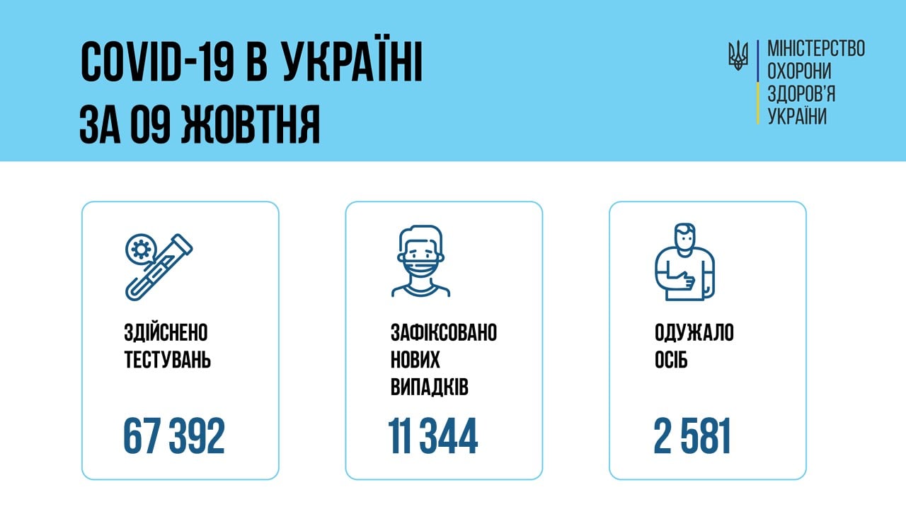 Коронавирус в Украине: данные за 10 октября