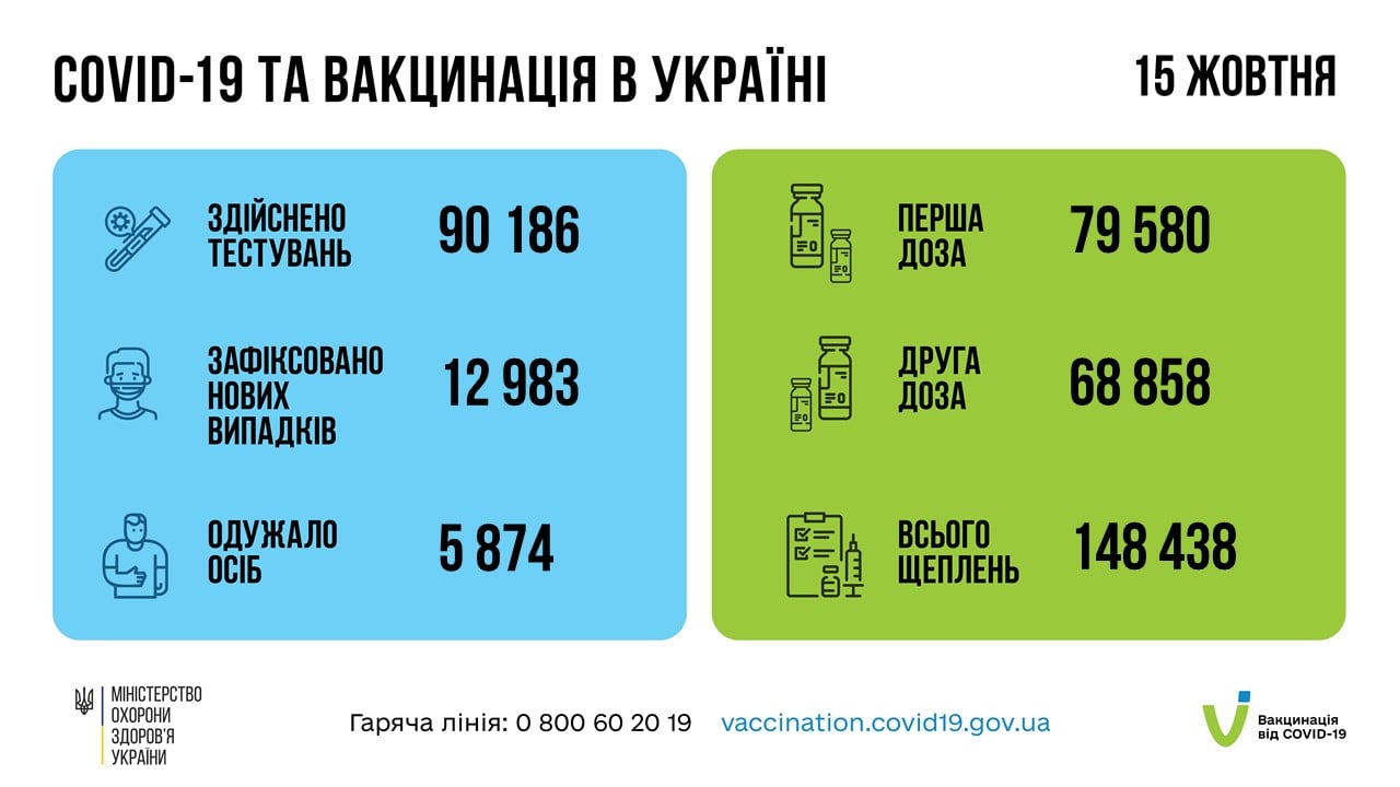 Коронавирус в Украине: данные за 15 октября