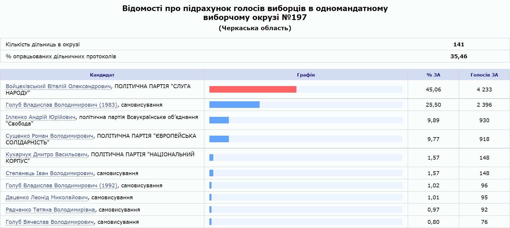 Довыборы в Раду: кто лидирует в Черкасской и Херсонской областях