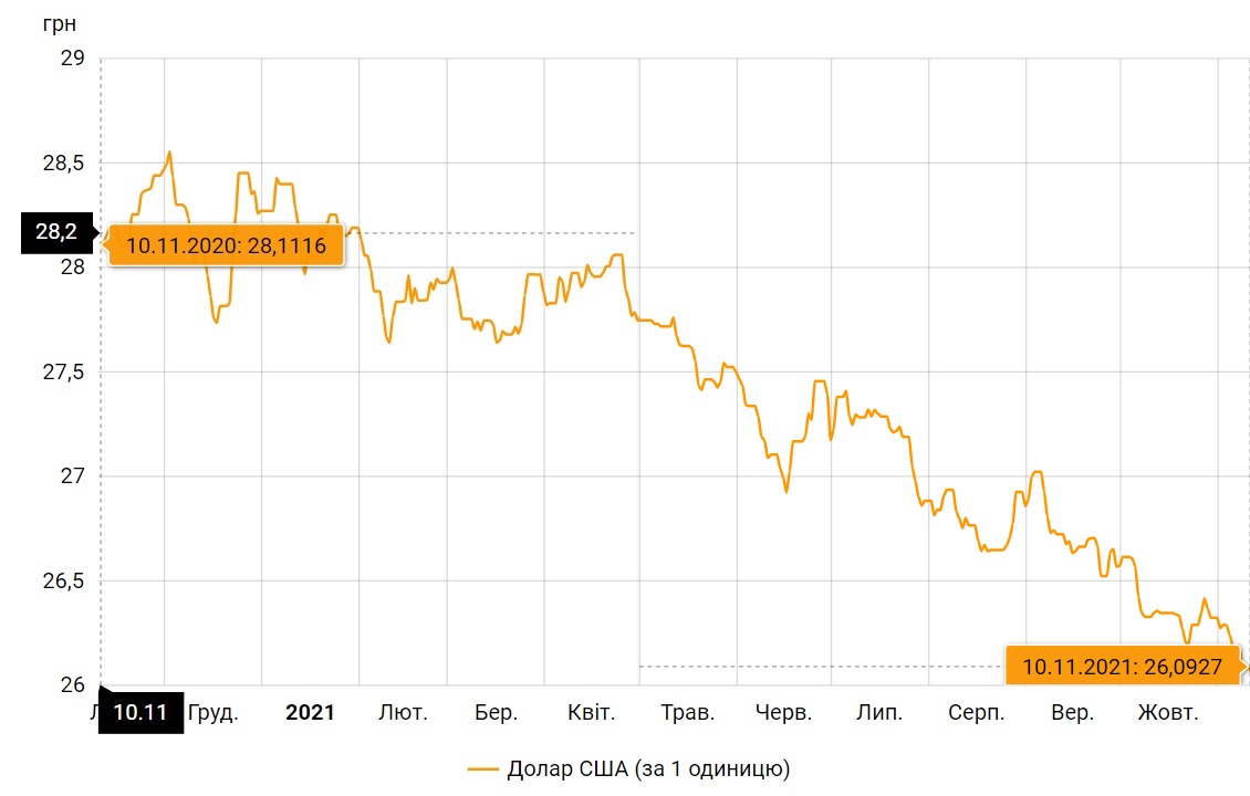 за минувший год (с 10.11.20 по 10.1121) курс доллара по отношению к гривне упал на 7,19%.
