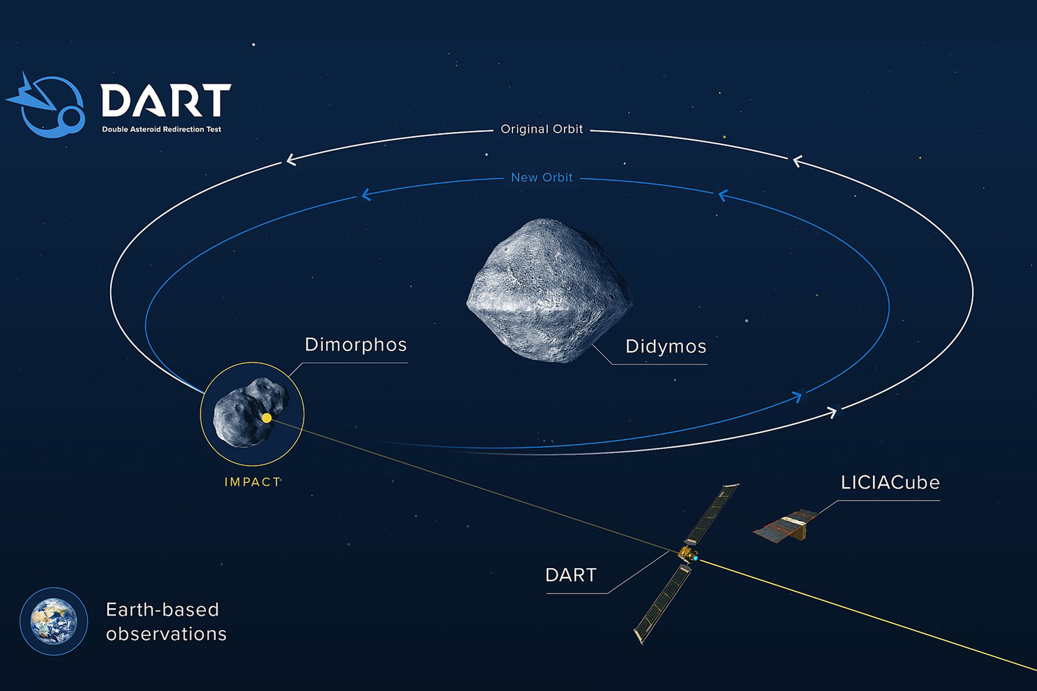NASA запустило зонд-камикадзе для столкновения с астероидом Диморф