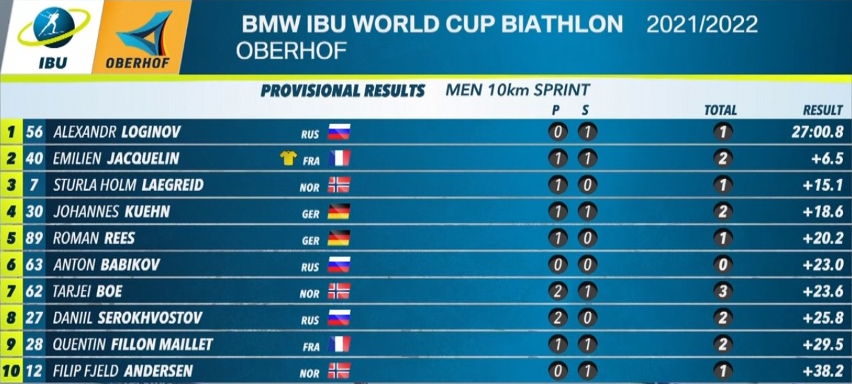Украинец Цымбал финишировал в ТОП-20 спринтерской гонки на этапе Кубка мира по биатлону
