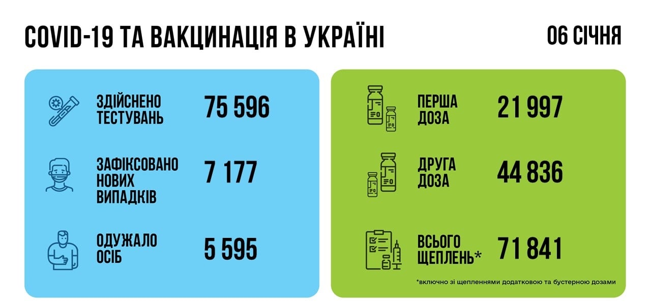 Коронавирус в Украине: данные на 7 января 
