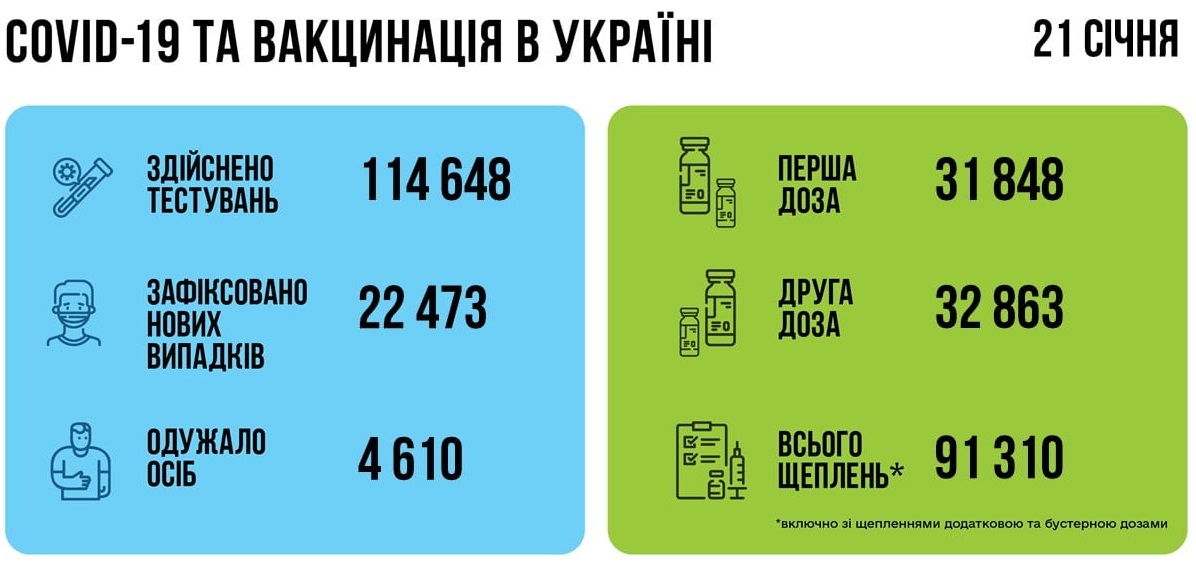 Коронавирус в Украине: данные на 22 января