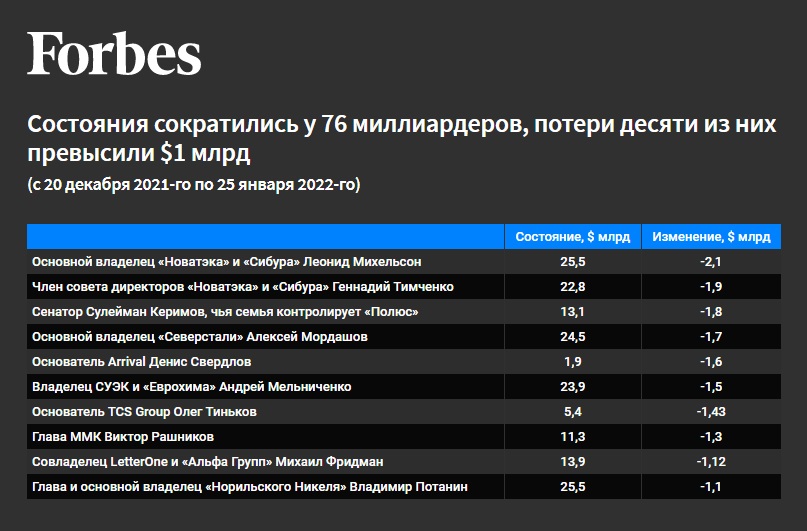 В Forbes подсчитали, сколько российские миллиардеры потеряли из-за угрозы вторжения в Украину