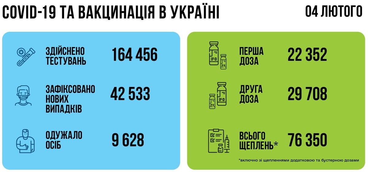 https://podrobnosti.ua/2437902-koronavirus-nabiraet-oboroty-statistika-na-4-fevralja.html