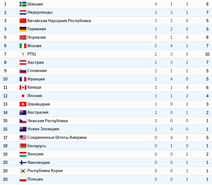 Швеция укрепила лидерство в медальном зачете Олимпиады в Пекине