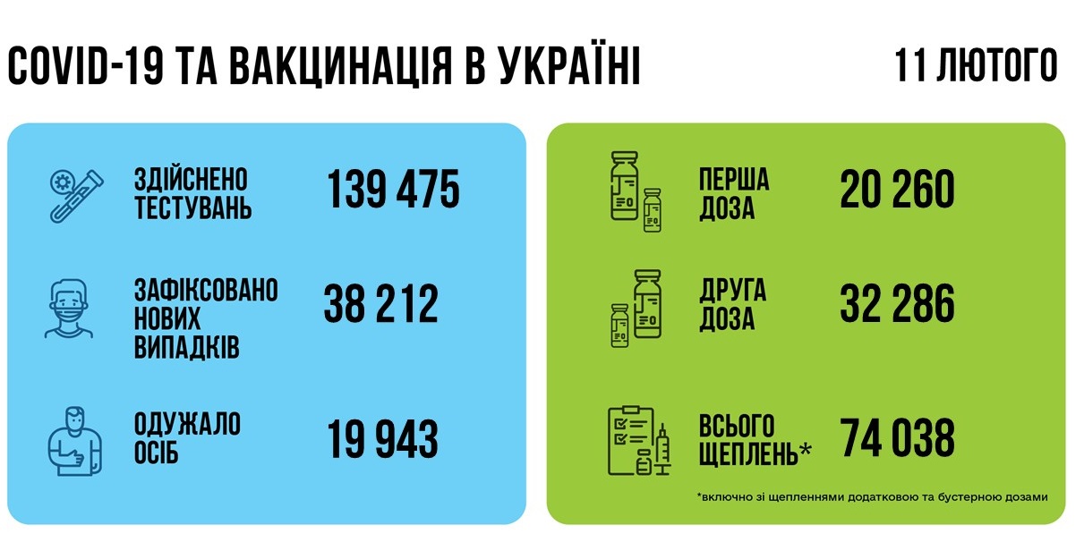 Коронавирус в Украине: данные за 12 февраля