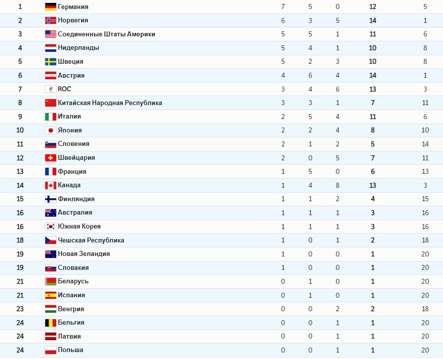 Таблица медалей XXIV зимних Олимпийских игр