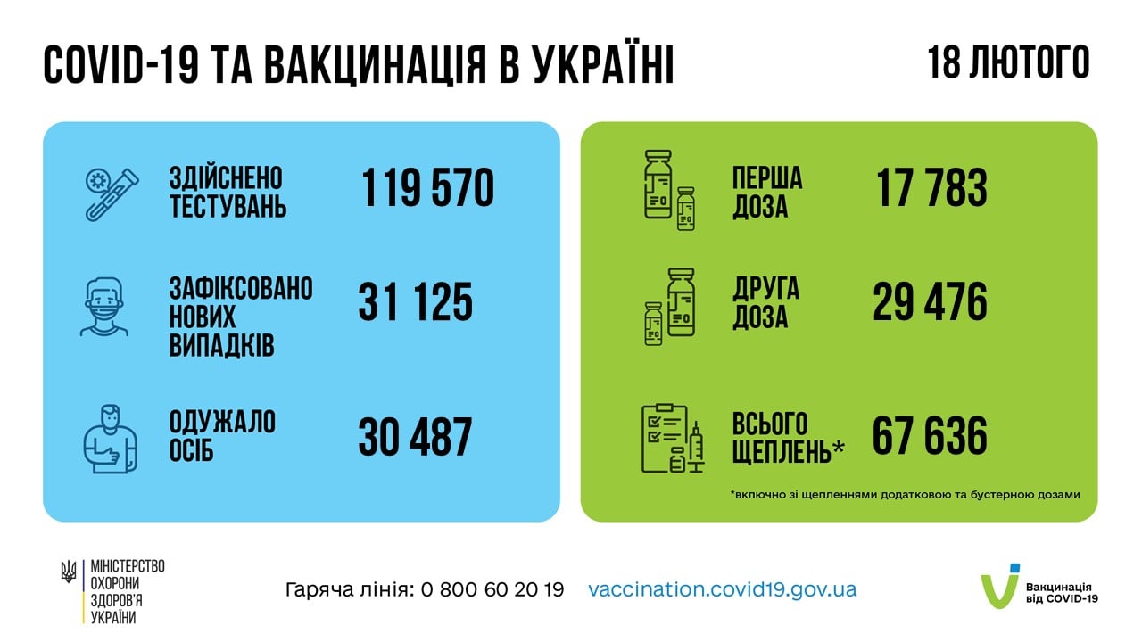 За минувшие сутки, 18 февраля, в Украине зафиксировано 31 125 новых подтвержденных случаев коронавируса COVID-19 (из них детей - 2 611, медработников - 765)