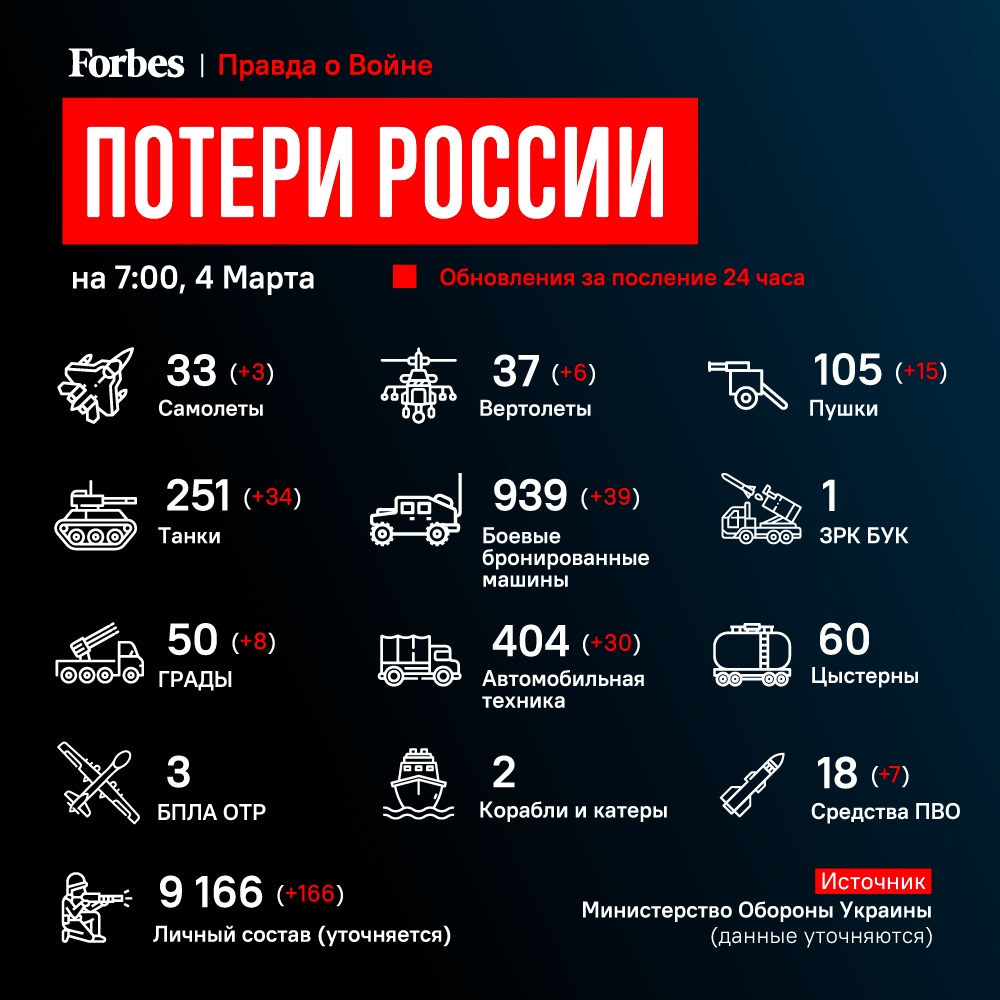 Украинская армия уничтожила российскую военную технику на $3 миллиарда - Forbes