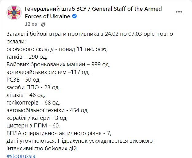За 11 дней российского вторжения в Украину российская армия потеряла 11 тысяч человек личного состава, 290 танков, 999 боевых бронированных машин, 46 самолетов и 68 вертолетов