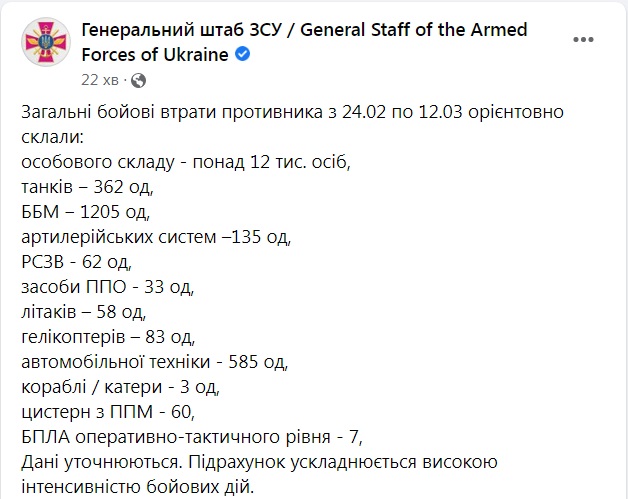 Оккупанты потеряли в Украине более 12 тыс. человек и 362 танка