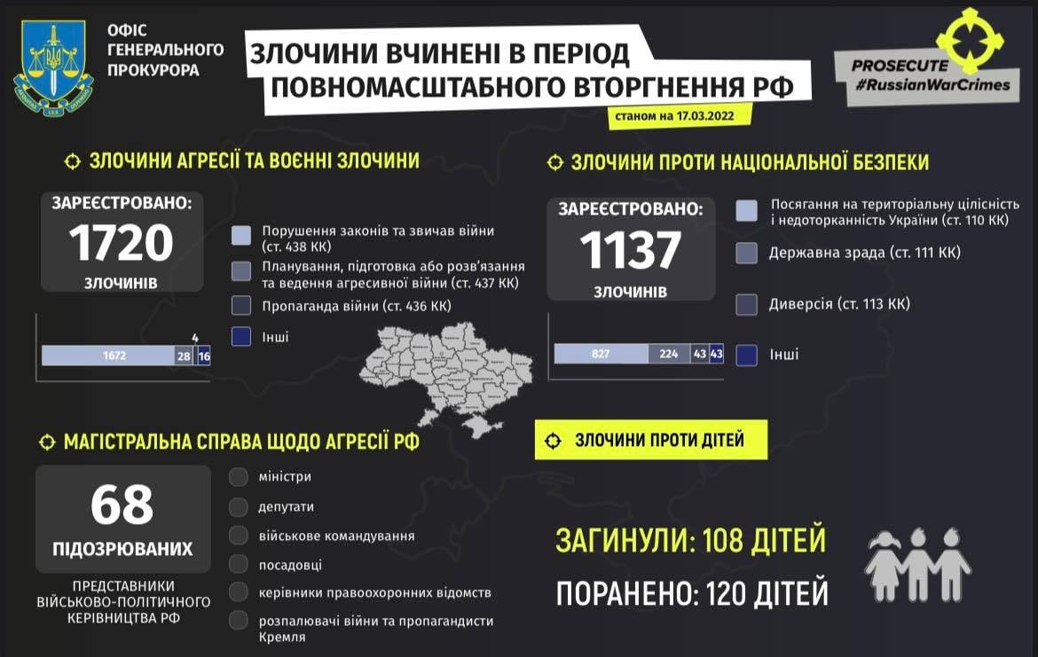 С начала войны в Украине погибли 108 детей, ранения получили более 120 - Офис Генпрокурора