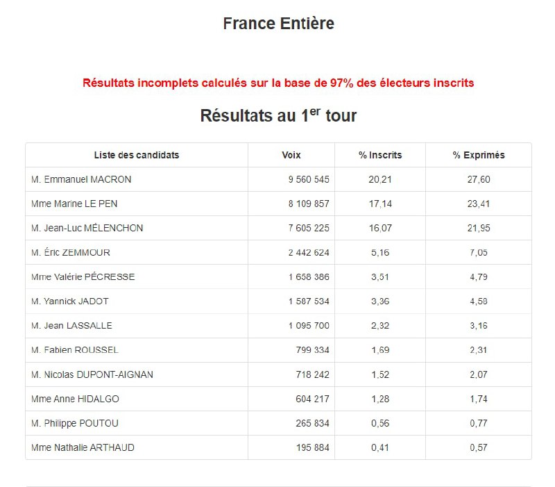 Макрон виграв у першому турі виборів у Франції - Le Figaro
