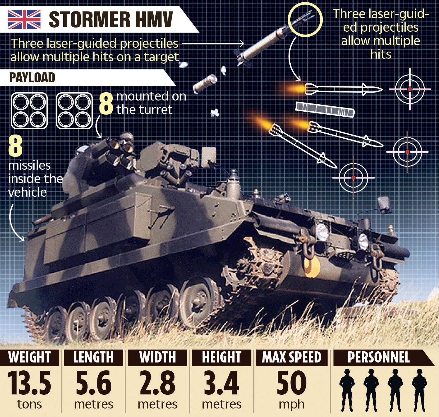 Велика Боританія передасть Україні броньовані ракетні установки Stormer HVM