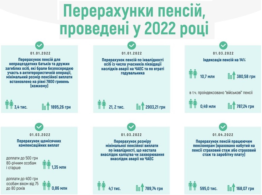 До кінця року розмір пенсій в Україні перерахують ще кілька разів: кому скільки додадуть