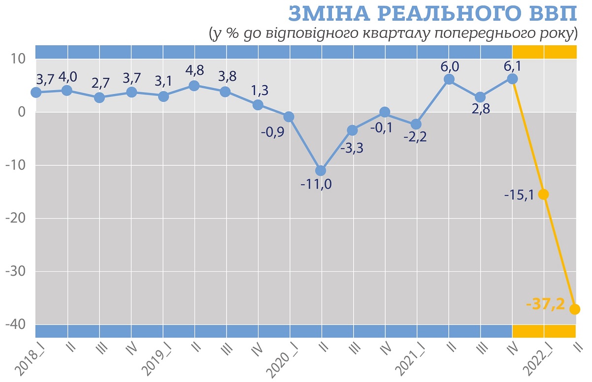 ВВП України скоротився на 37,2%