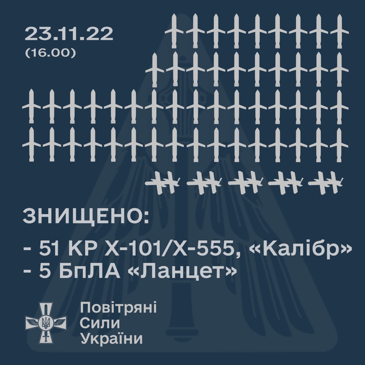 росія випустила по Україні 70 ракет, ППО збила 51