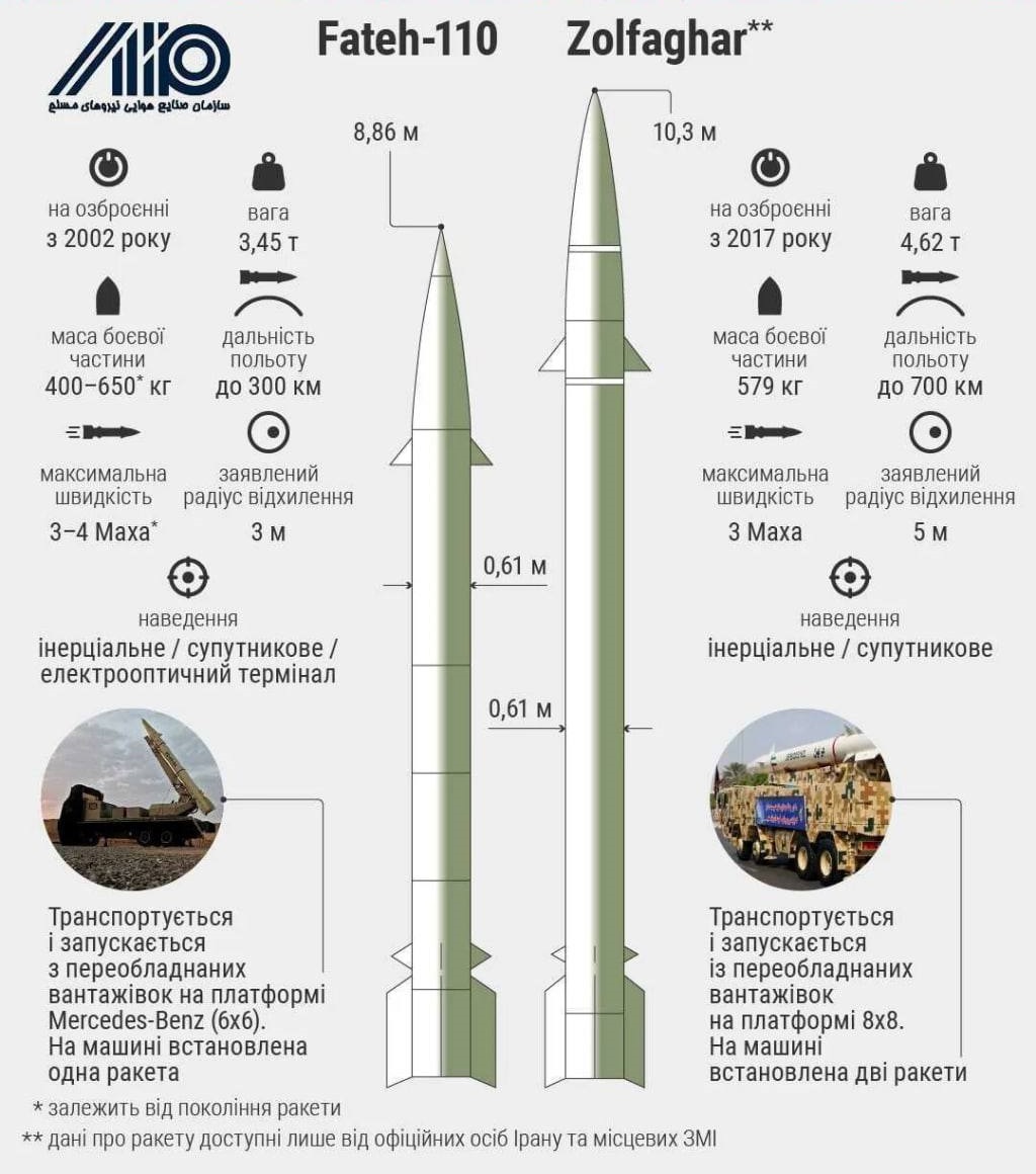 росія замовила в Ірані сотні балістичних ракет і дронів - Die Zeit