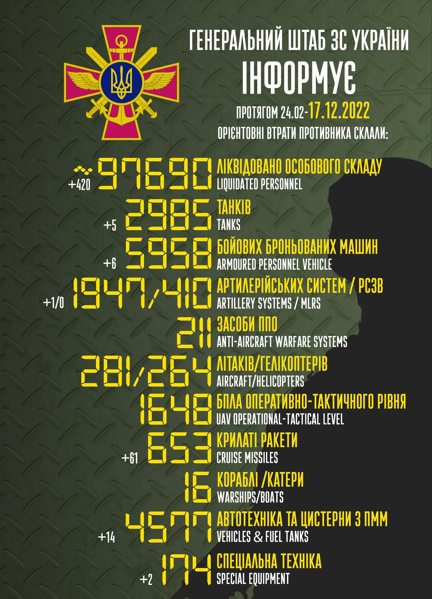Окупанти за добу втратили 420 вояків, 5 танків і 6 ББМ