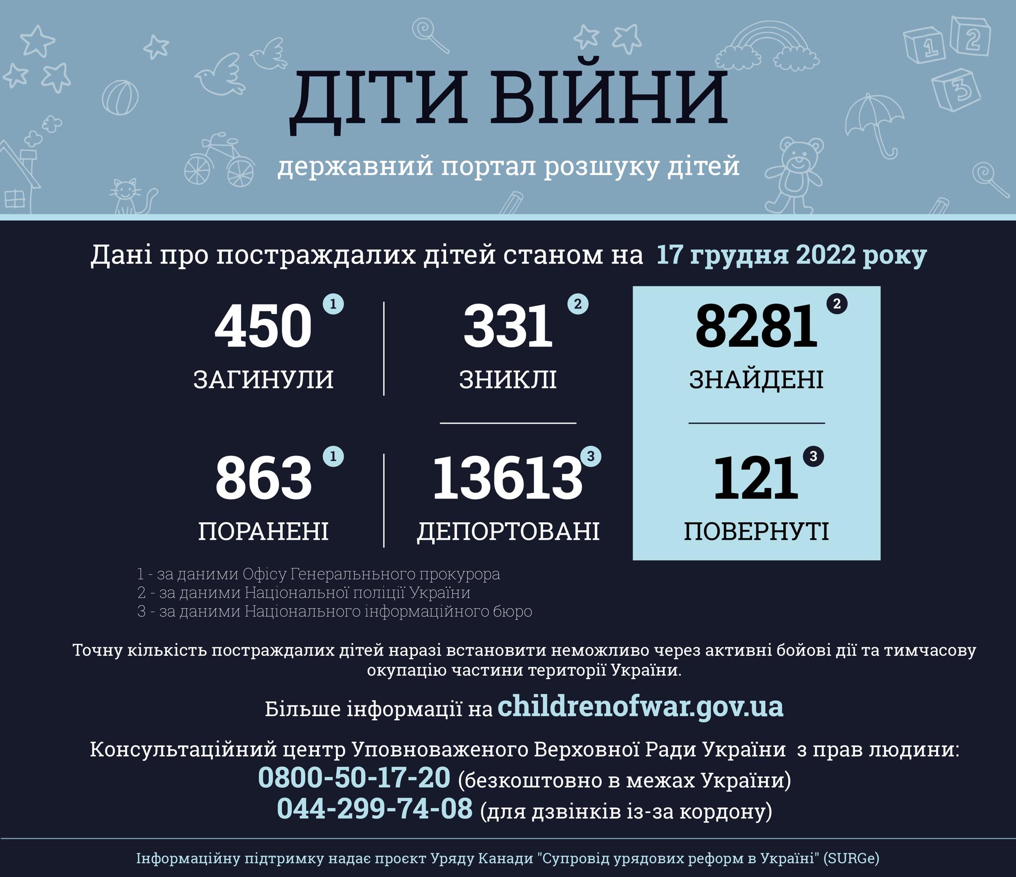 росія вбила 450 і вкрала понад 13 тисяч українських дітей - Офіс генпрокурора