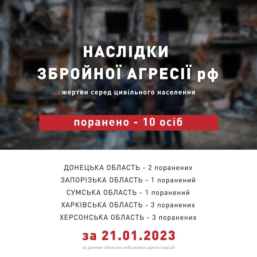 Через російські обстріли поранені 10 українців - Тимошенко