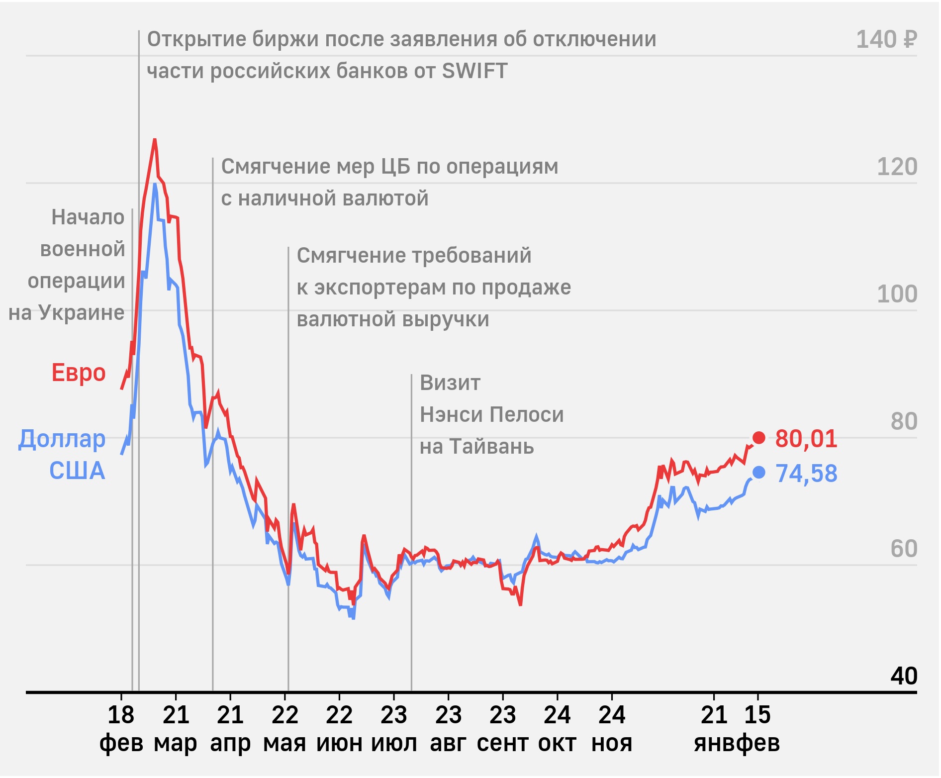 10-й пакет санкцій ЄС: курс рубля обвалився до мінімуму за 10 місяців