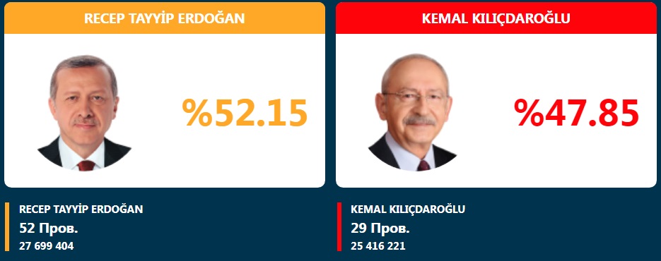 Зеленський привітав Ердогана з перемогою на президентських виборах