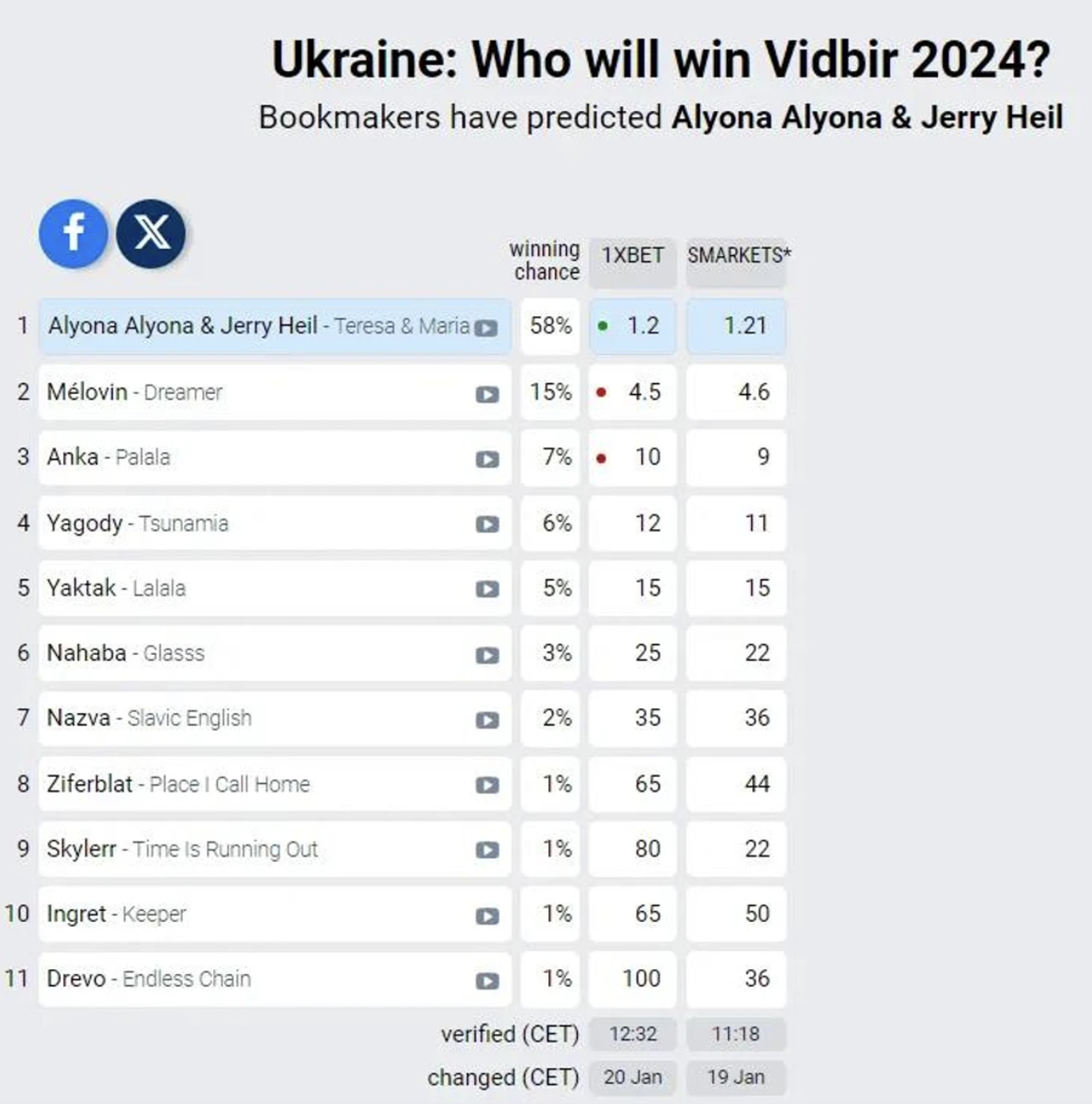 Нацвідбір на “Євробачення-2024”: де дивитися