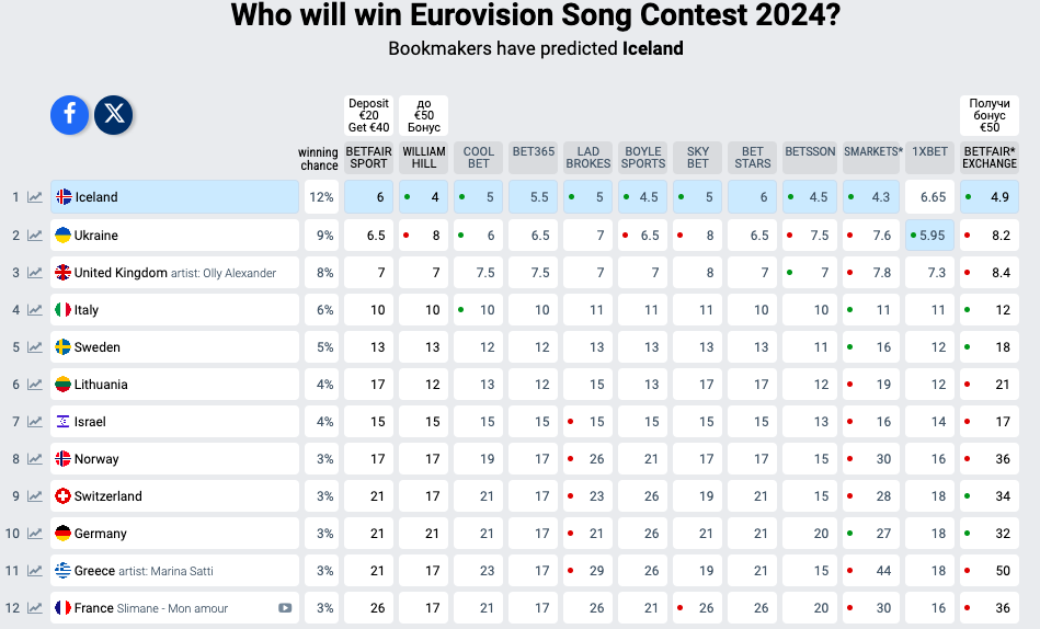 Букмекери назвали нового лідера “Євробачення-2024”