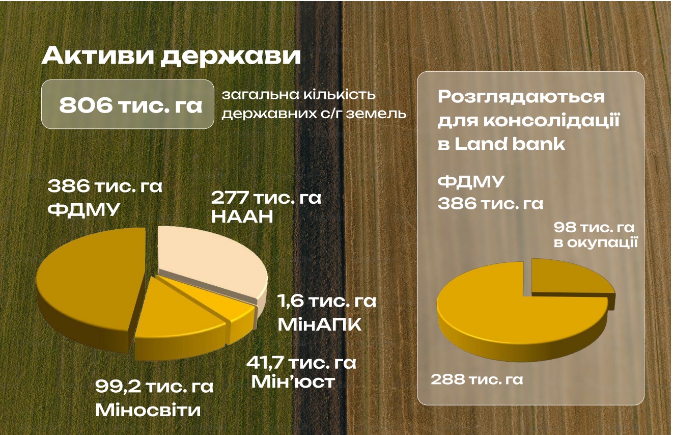 Фонд державного майна представив "Земельний банк"