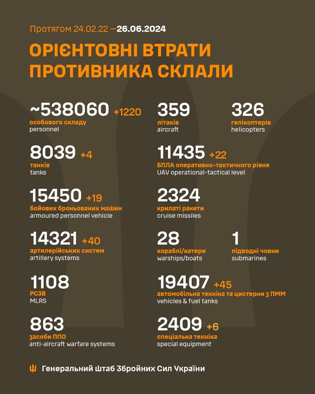 Сили оборони знищили за добу 1220 окупантів, 4 танки та 40 гармат