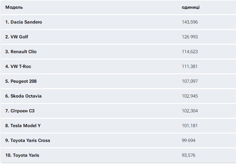 Tesla Model Y поступилася Dacia Sandero званням найпопулярнішого автомобіля в Європі